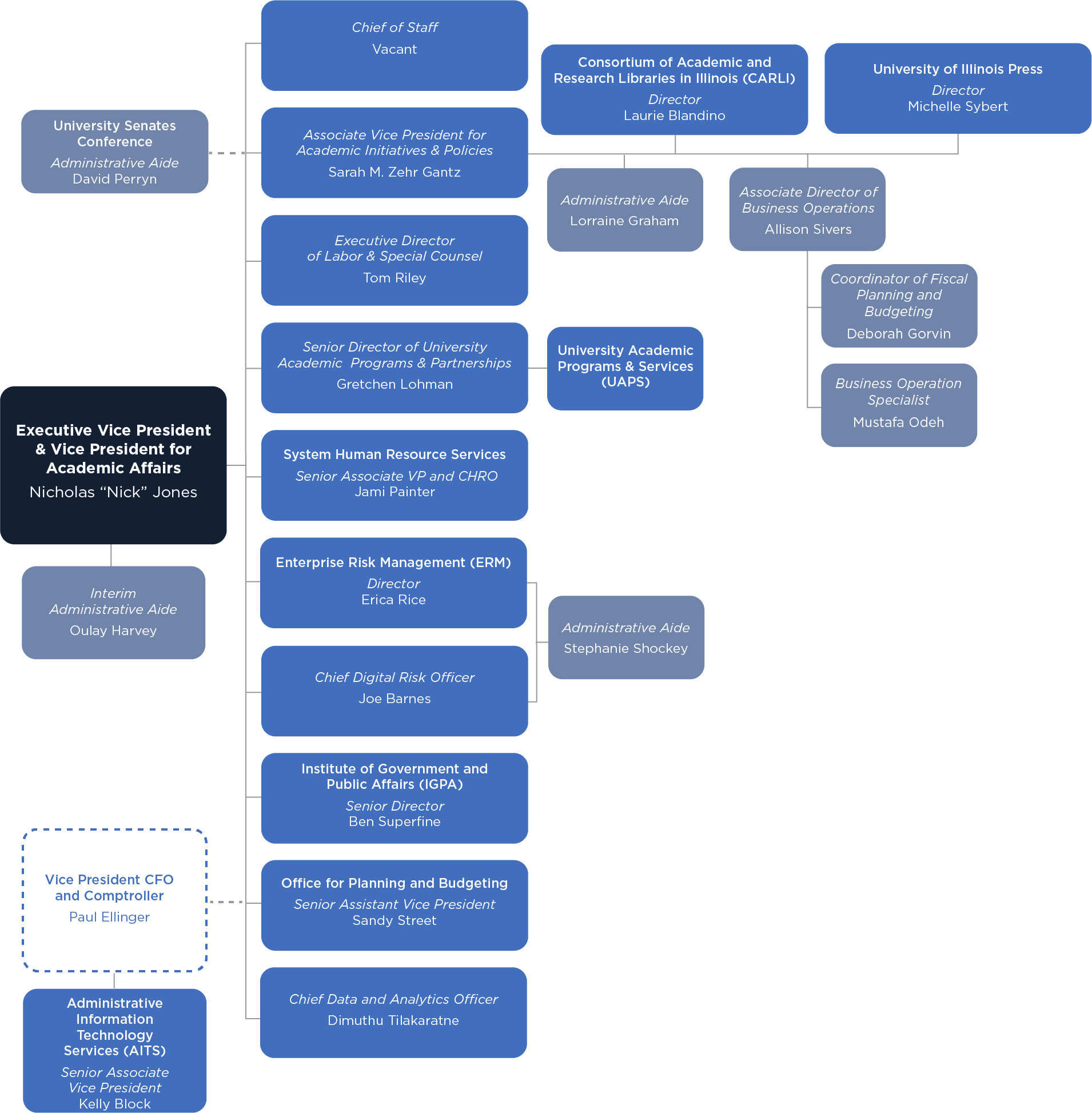 VPAA_Organizational_Chart_Vertical_20251215-2