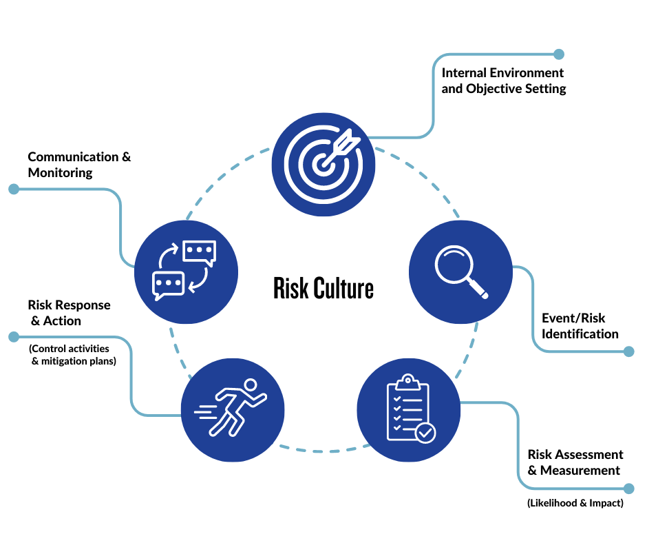 A diagram of five elements of risk culture: internal environment and objective setting, event/risk identification, communication and monitoring, risk response and action (Control activities and mitigation plans), and risk assessment and measurement (likelihood and impact).