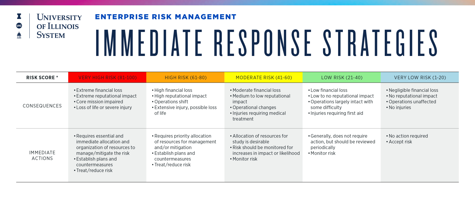 Immediate response strategies based on risk score