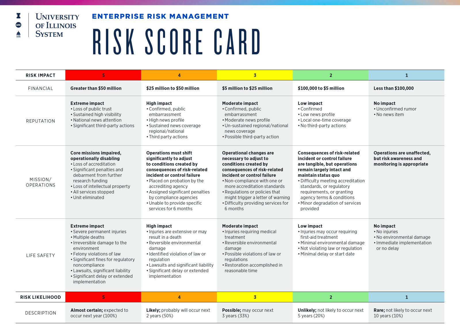 A table ranking impact and likelihood of risks from a score of 1 to 5.