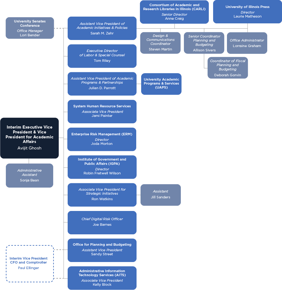 VPAA Organizational Chart
