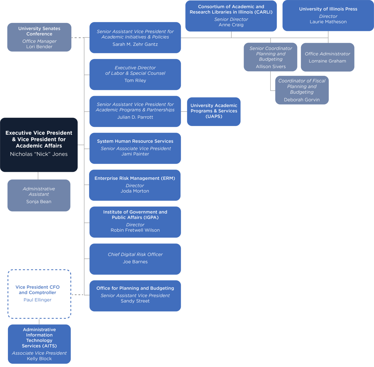 VPAA Organizational Chart